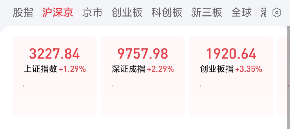 A股情绪回暖，三大股指全线大涨